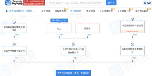 中國(guó)外運(yùn)聯(lián)合首農(nóng)食品等設(shè)立供應(yīng)鏈科技公司，注冊(cè)資本1億元，探索資產(chǎn)管理新路徑